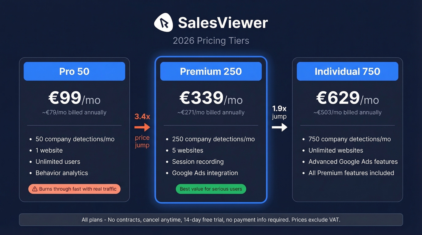 SalesViewer pricing tiers comparison with detection caps