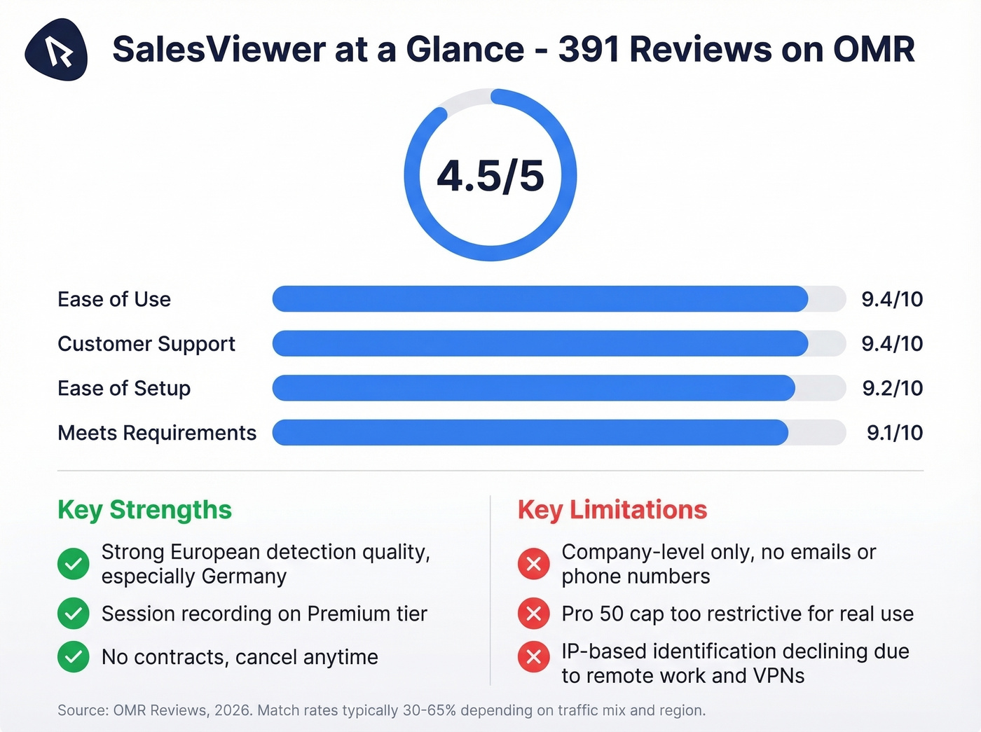 SalesViewer review scores and key pros and cons