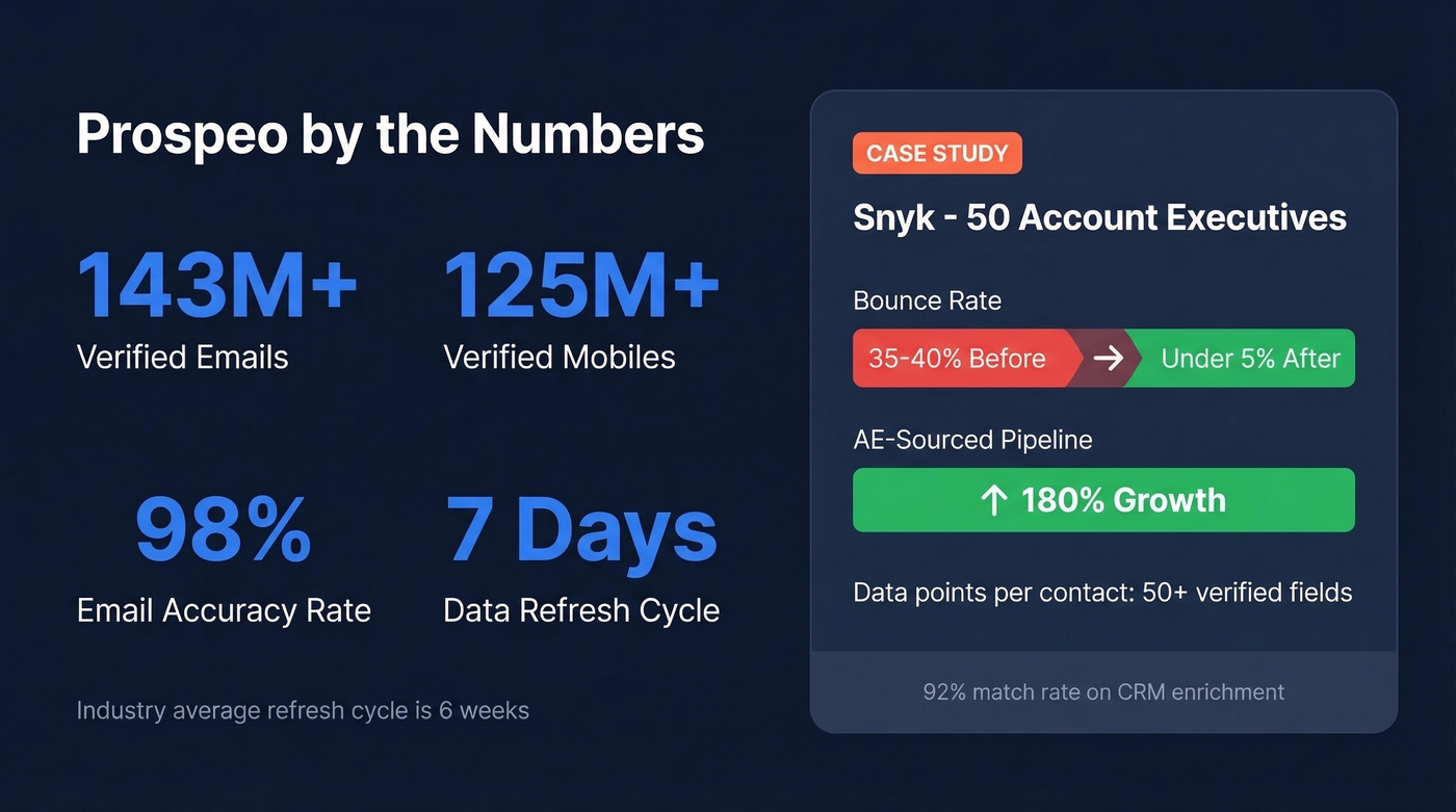 Prospeo data accuracy stats and Snyk case study results