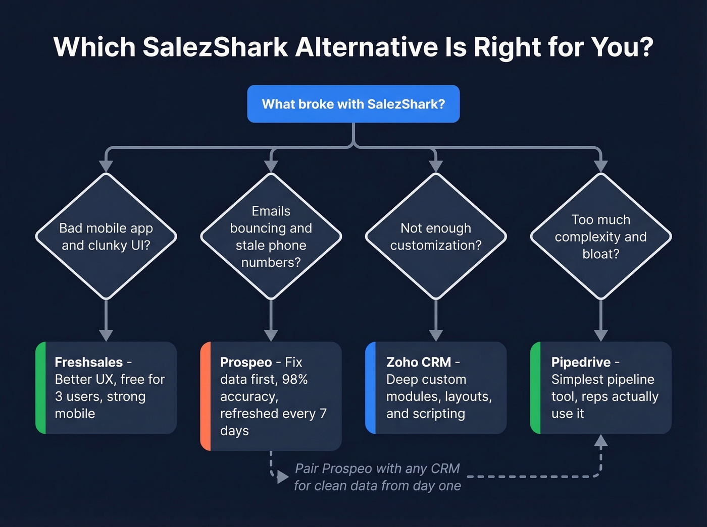 Decision flowchart for choosing the right SalezShark alternative