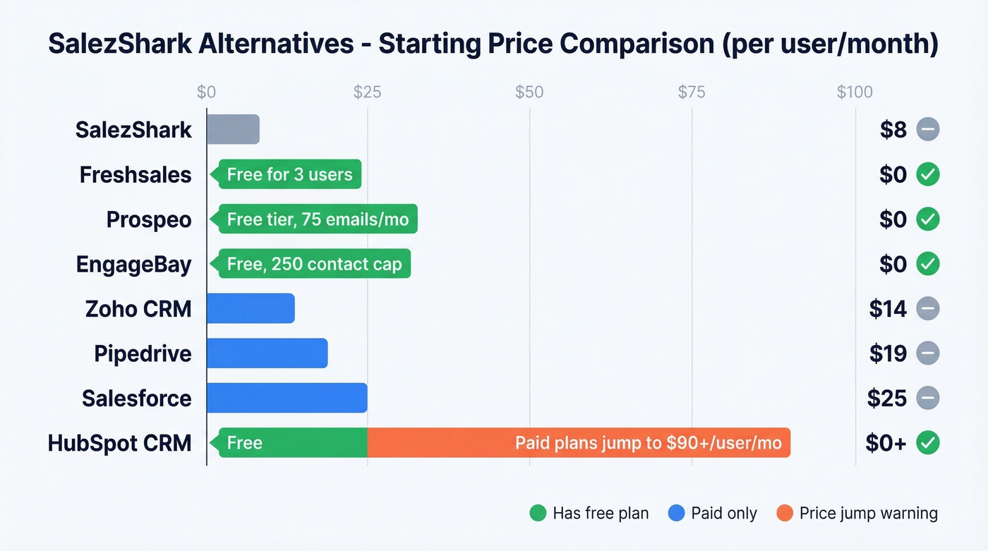 Pricing comparison chart of all SalezShark alternatives