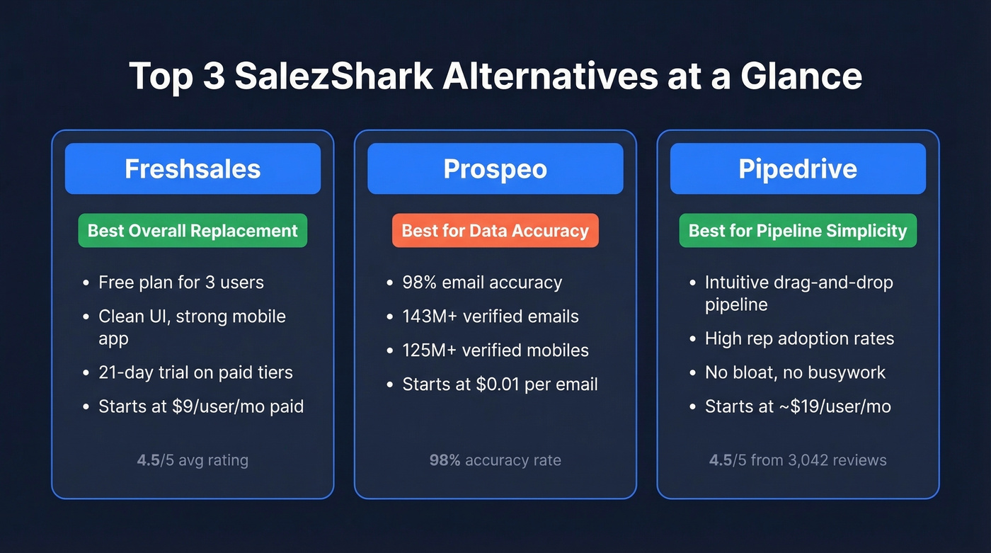 Top 3 SalezShark alternatives with key strengths