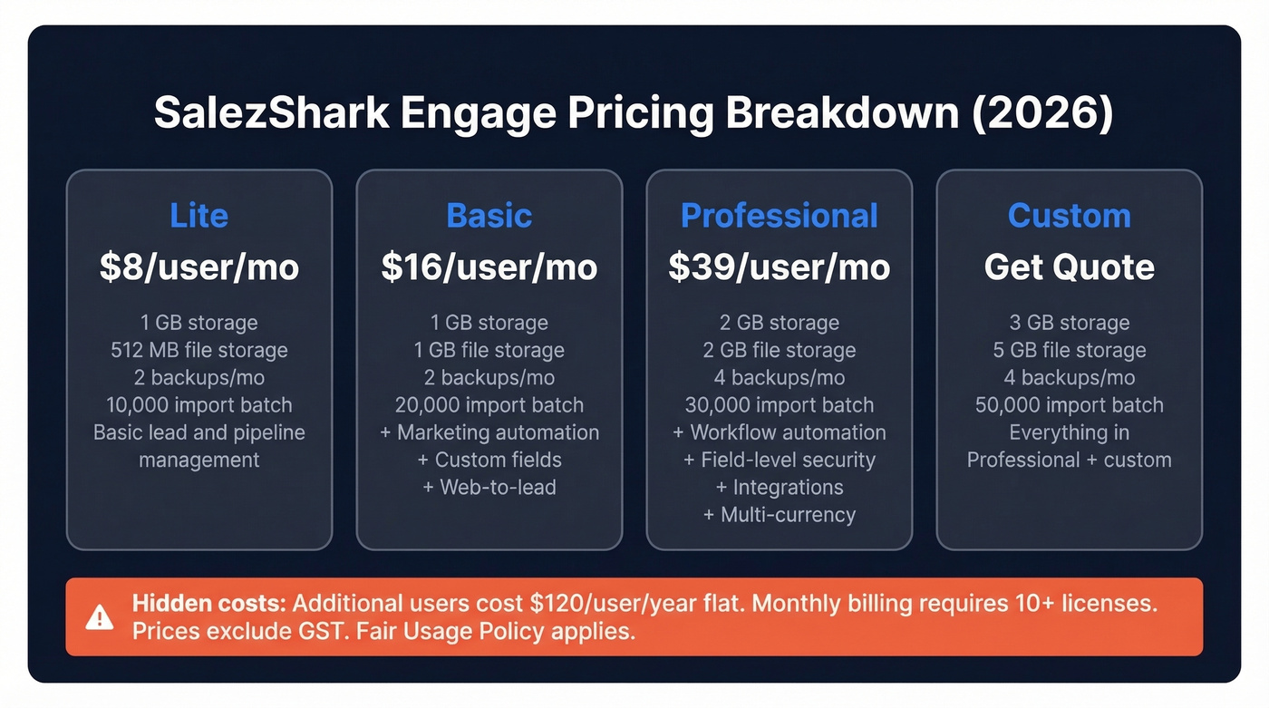 SalezShark pricing tiers comparison with hidden costs