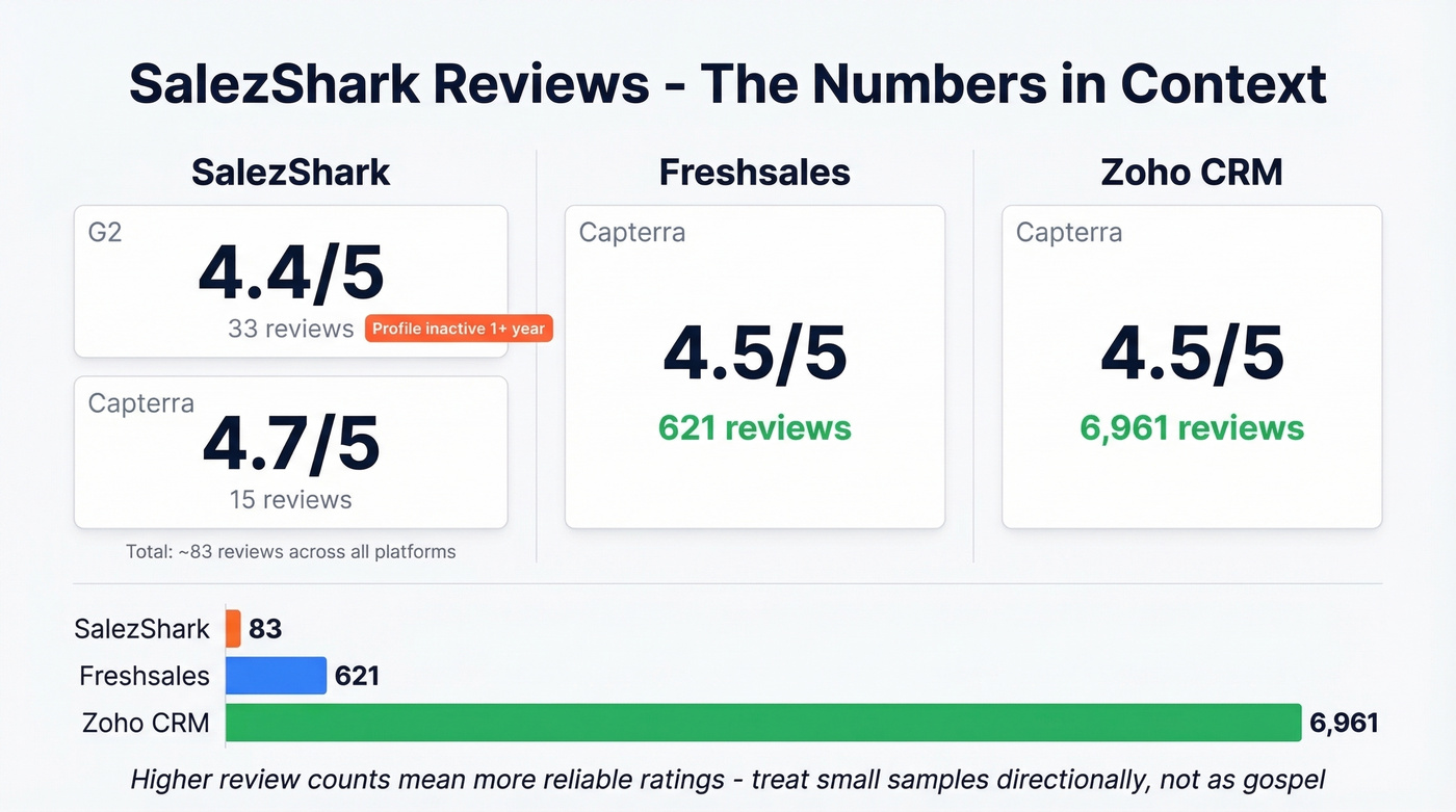 SalezShark review scores across platforms with sample size context