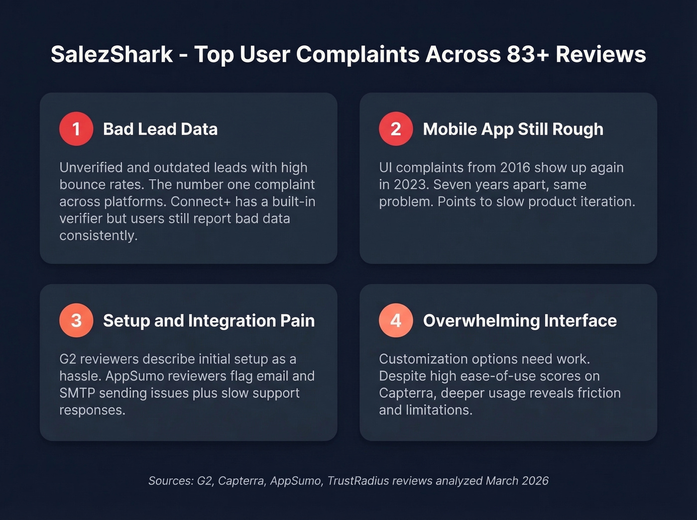 SalezShark top complaints mapped from user reviews