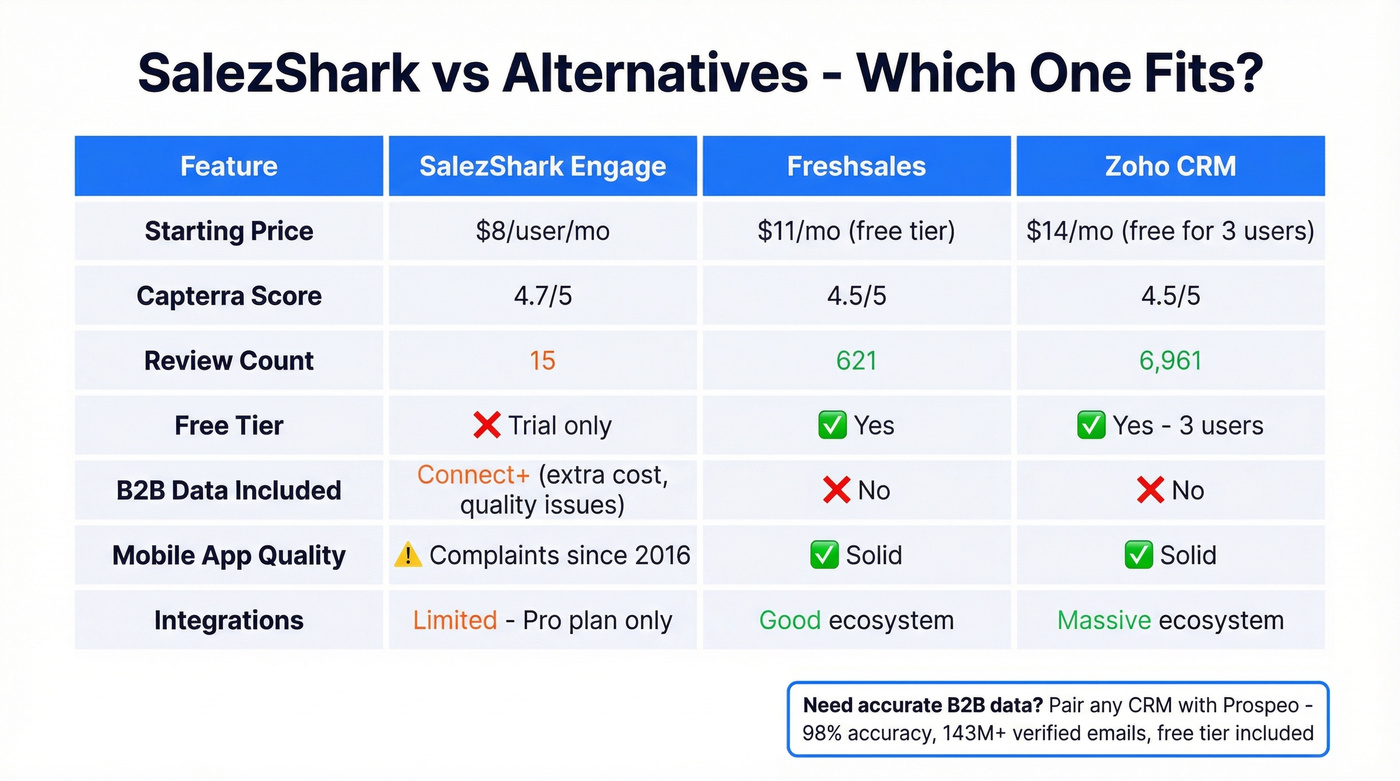 SalezShark vs alternatives feature and price comparison