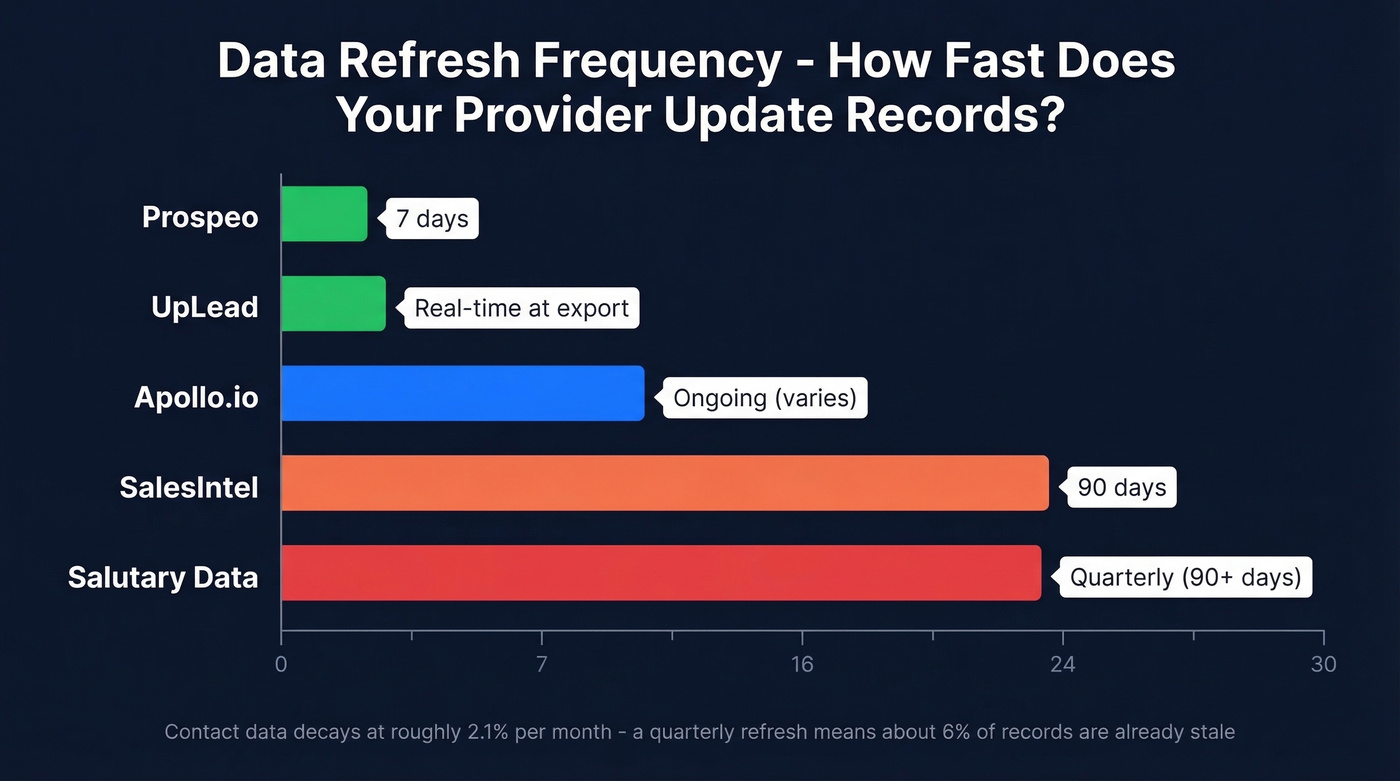 Data refresh frequency comparison across all providers