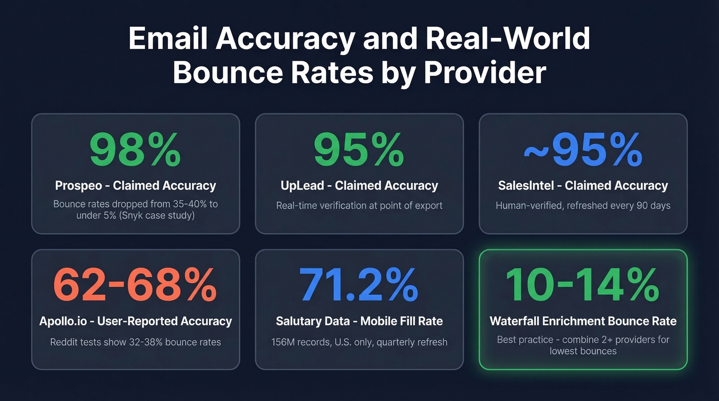 Email accuracy and bounce rate stats across providers