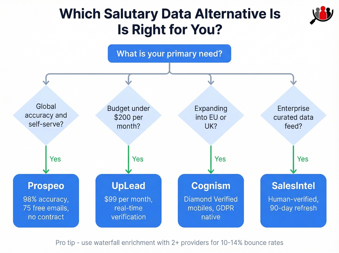 Decision flowchart to pick the right Salutary Data alternative