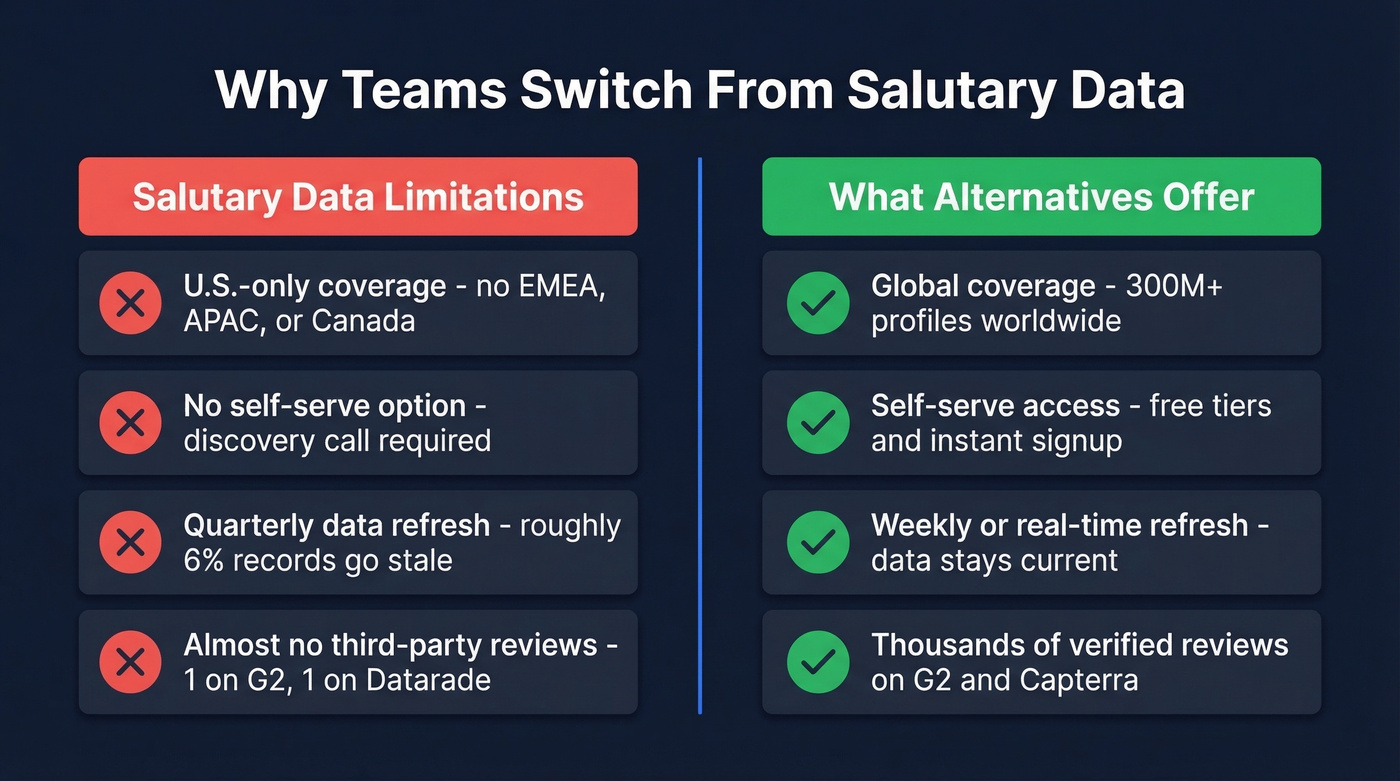Salutary Data limitations vs what alternatives offer