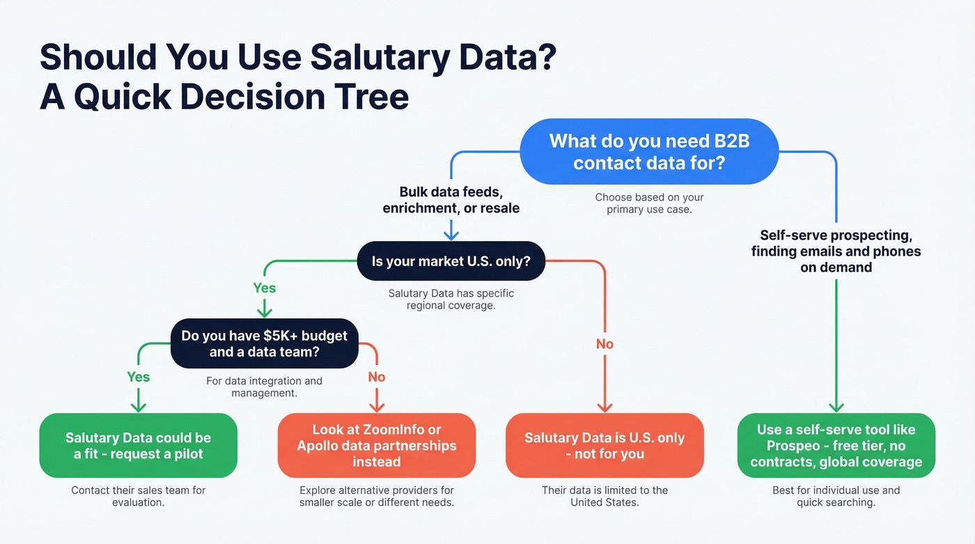 Decision tree for choosing Salutary Data vs alternatives
