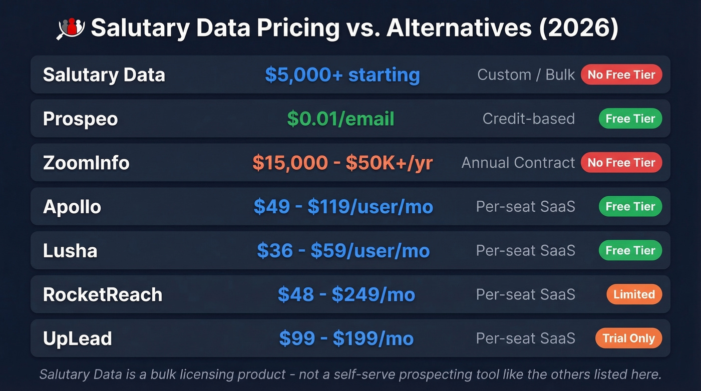 Salutary Data pricing comparison with competing B2B data providers
