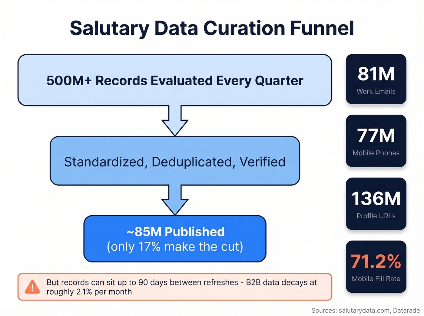Salutary Data quality stats and curation funnel visualization