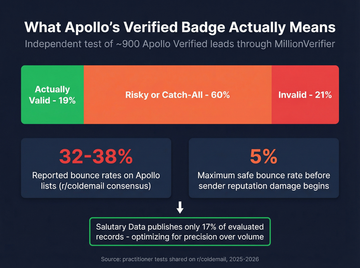 Apollo verified leads validation test results breakdown
