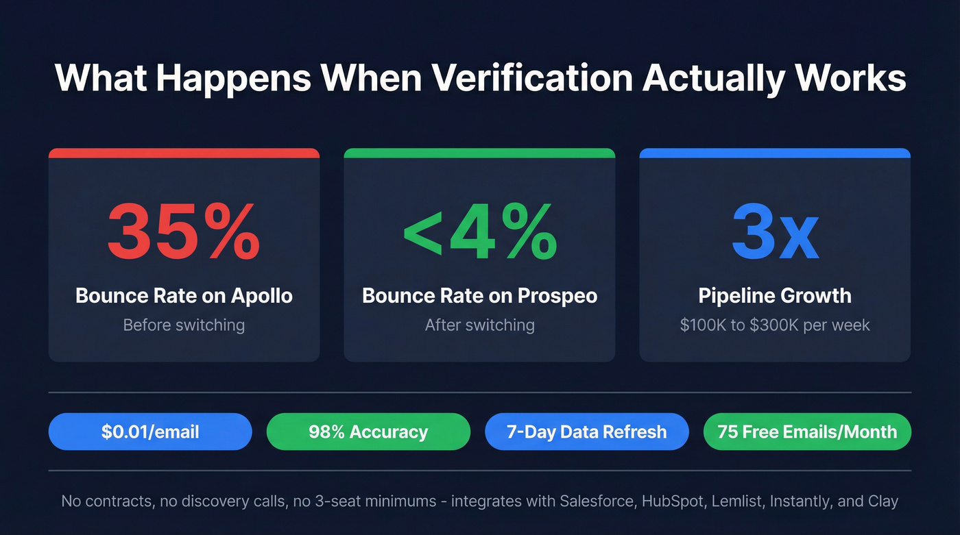Prospeo pipeline impact stats compared to Apollo bounce rates