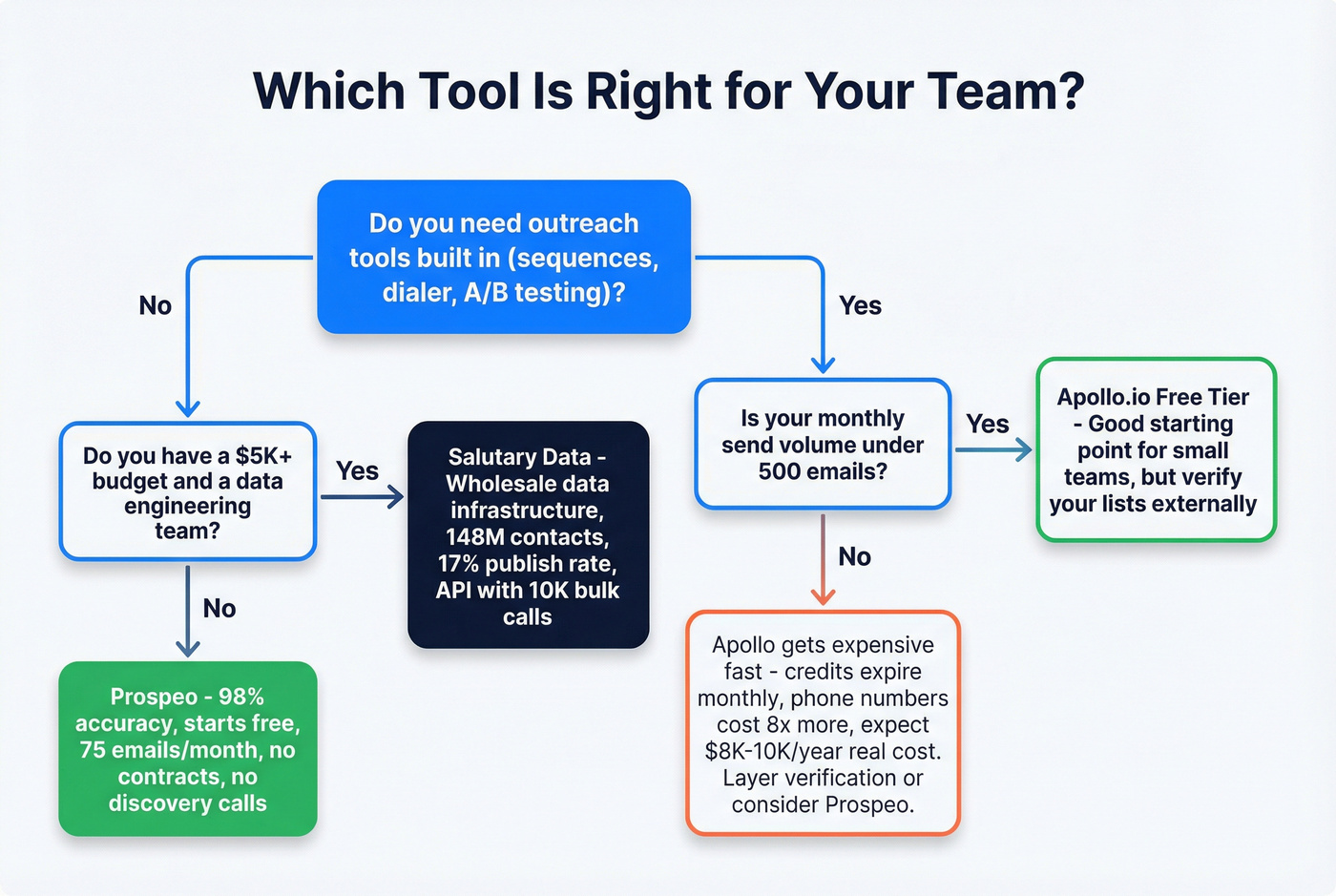 Decision flowchart for choosing between Salutary Data and Apollo.io