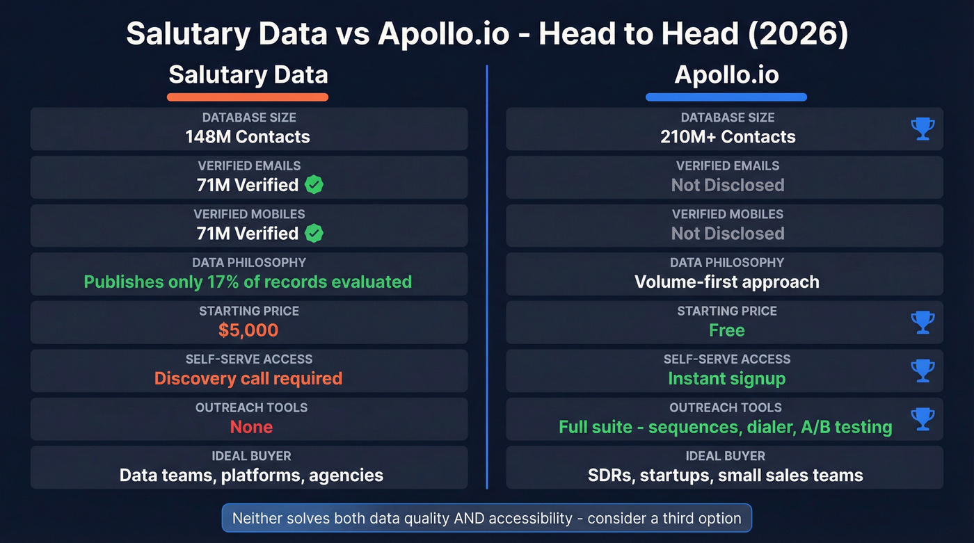Salutary Data vs Apollo.io feature comparison diagram