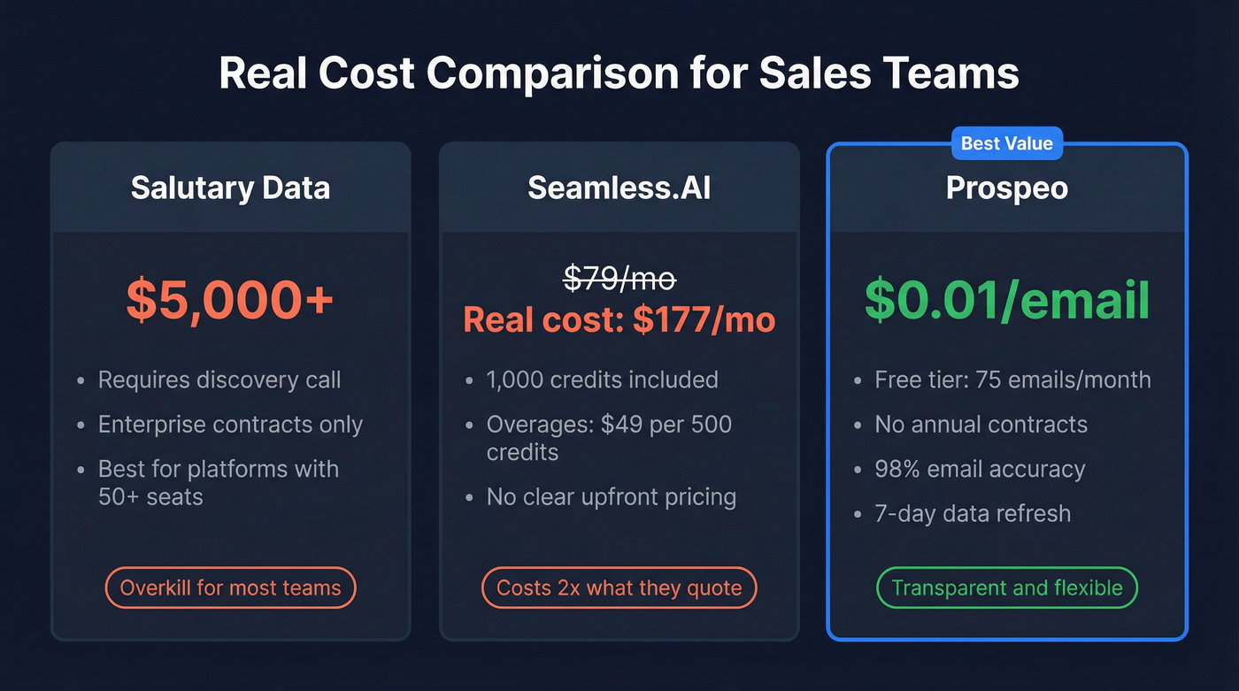 Three-way pricing comparison between Salutary Data, Seamless.AI, and Prospeo