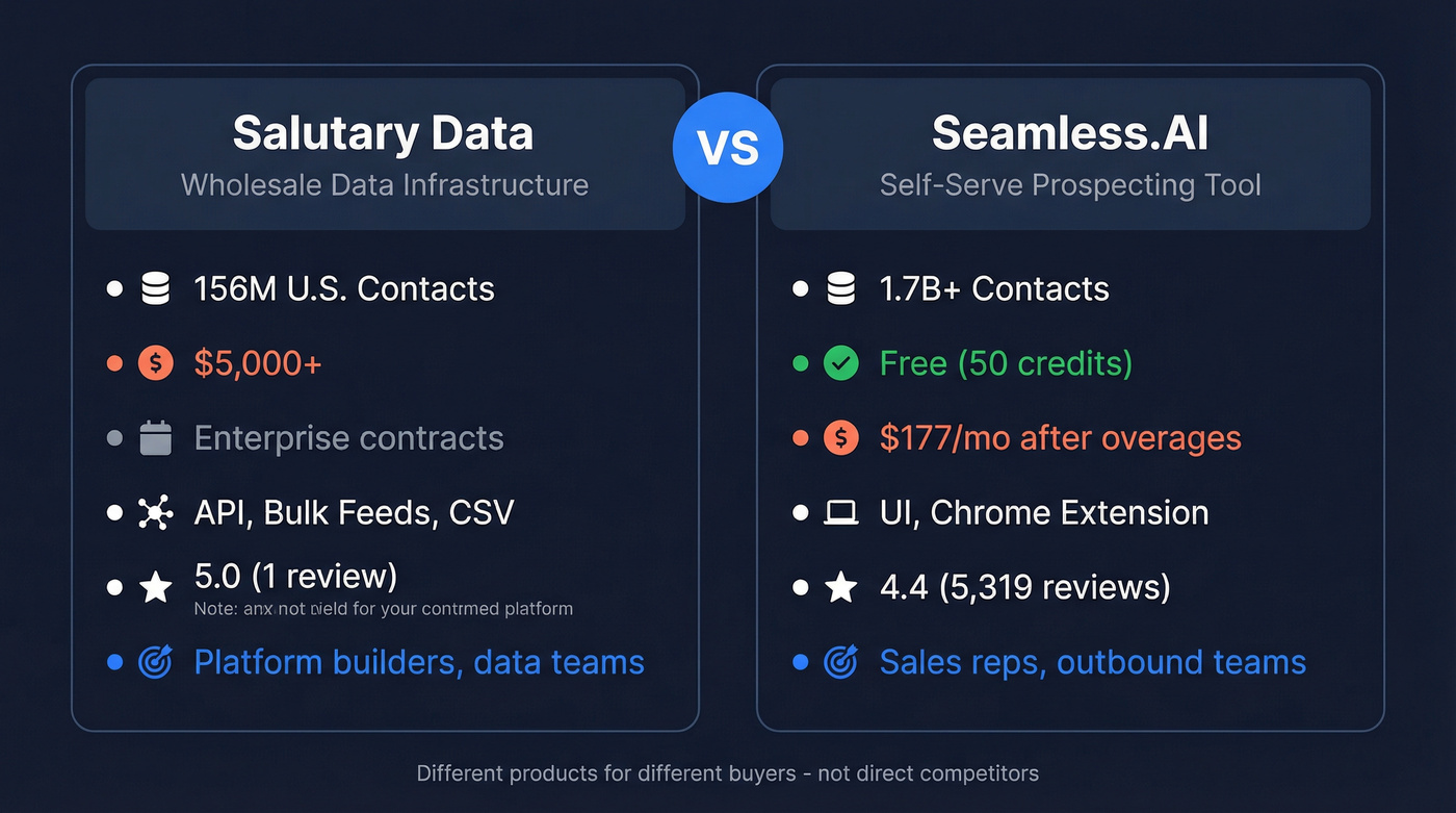 Salutary Data vs Seamless.AI head-to-head comparison diagram