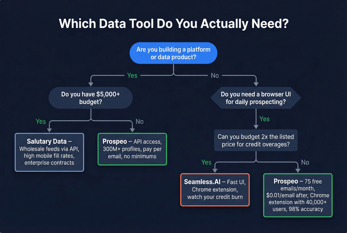 Decision flowchart helping buyers choose the right data tool