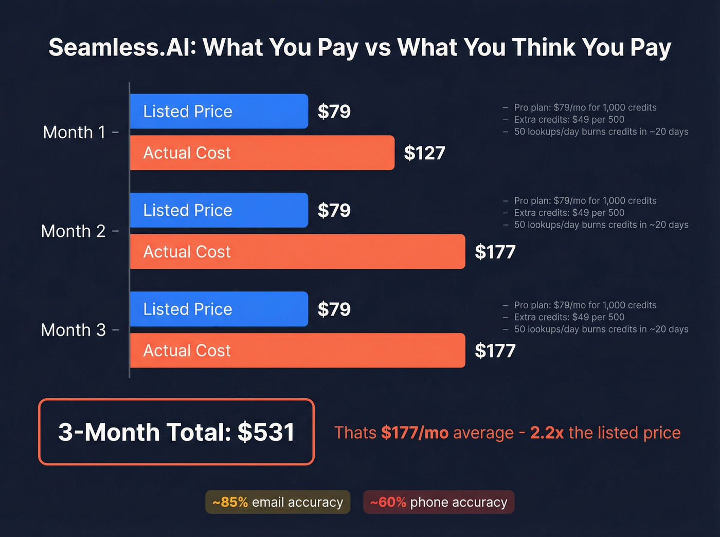 Seamless.AI real cost breakdown showing credit overage escalation