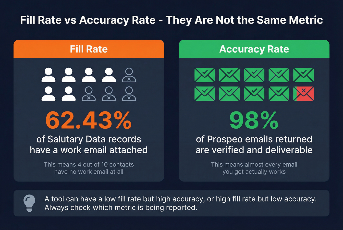 Salutary Data field-level accuracy and fill rate metrics