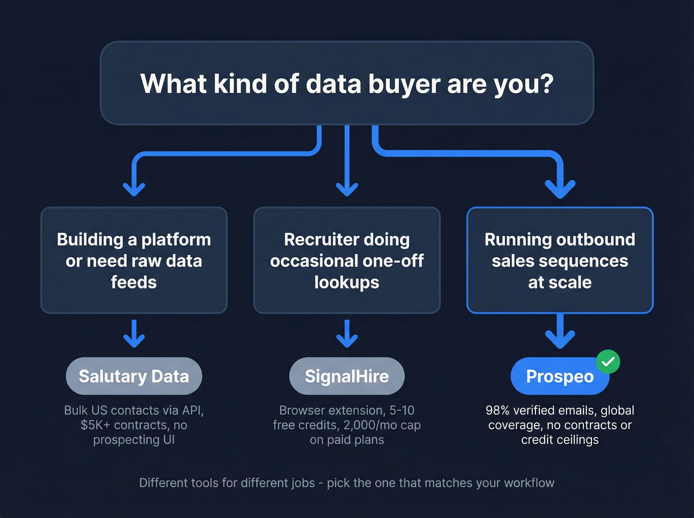 Buyer type decision flow for choosing the right tool