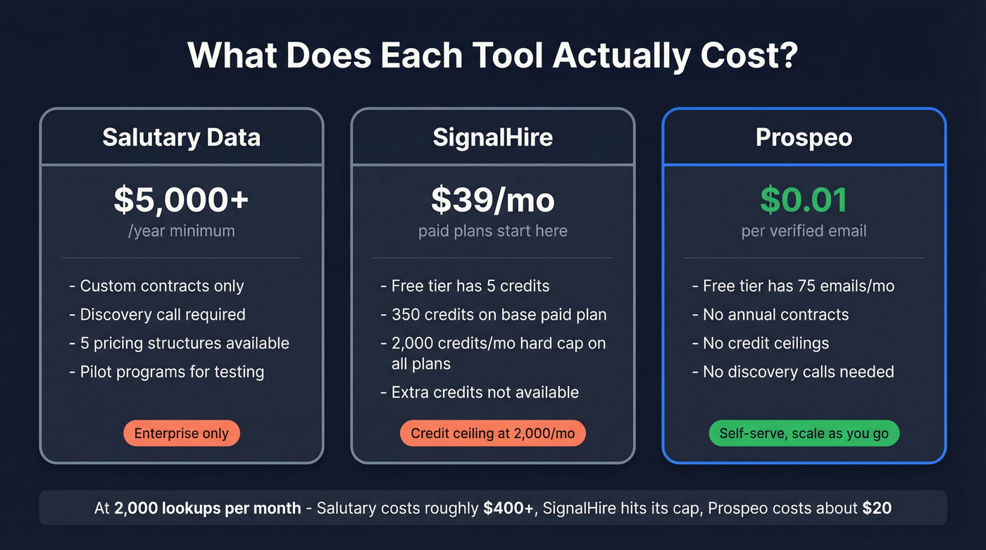 Pricing model comparison across all three tools