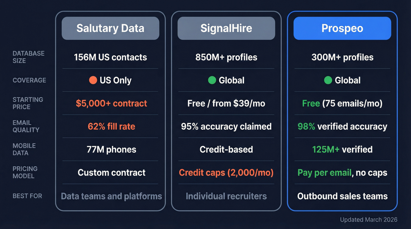 Salutary Data vs SignalHire vs Prospeo comparison diagram