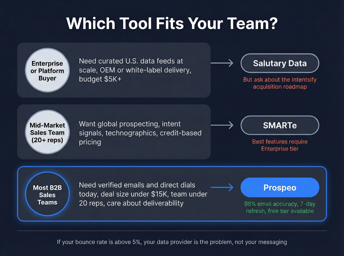 Buyer fit diagram showing ideal users for each tool