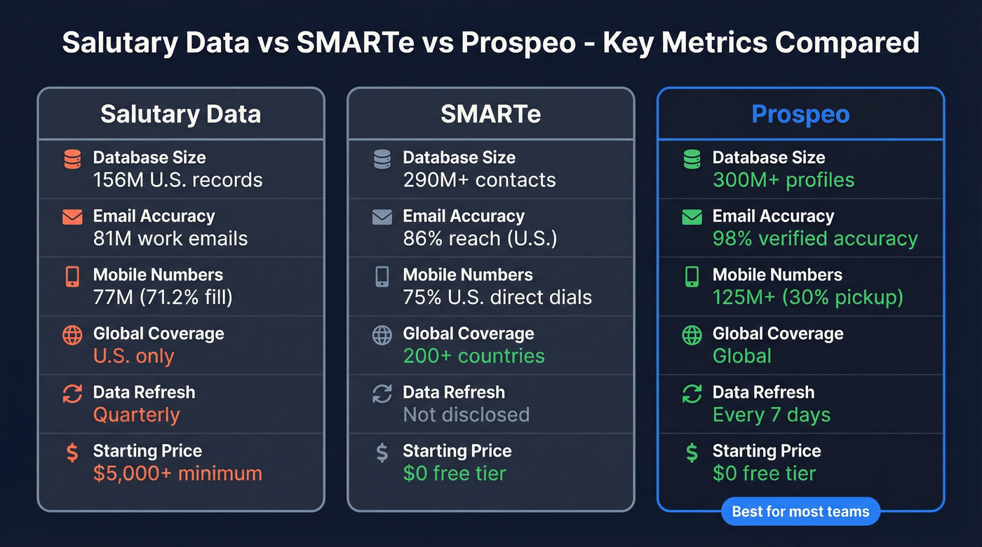 Salutary Data vs SMARTe vs Prospeo comparison diagram