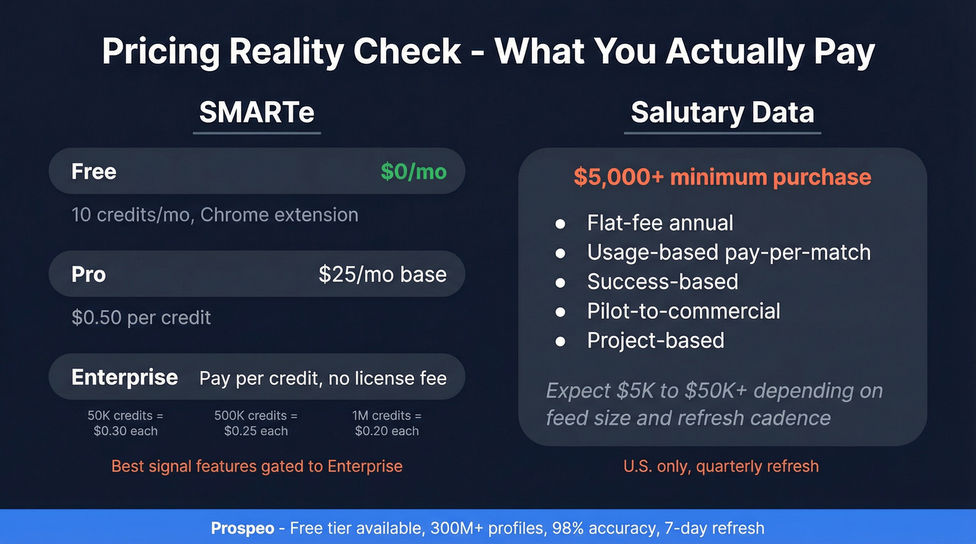 Pricing tiers comparison for SMARTe and Salutary Data