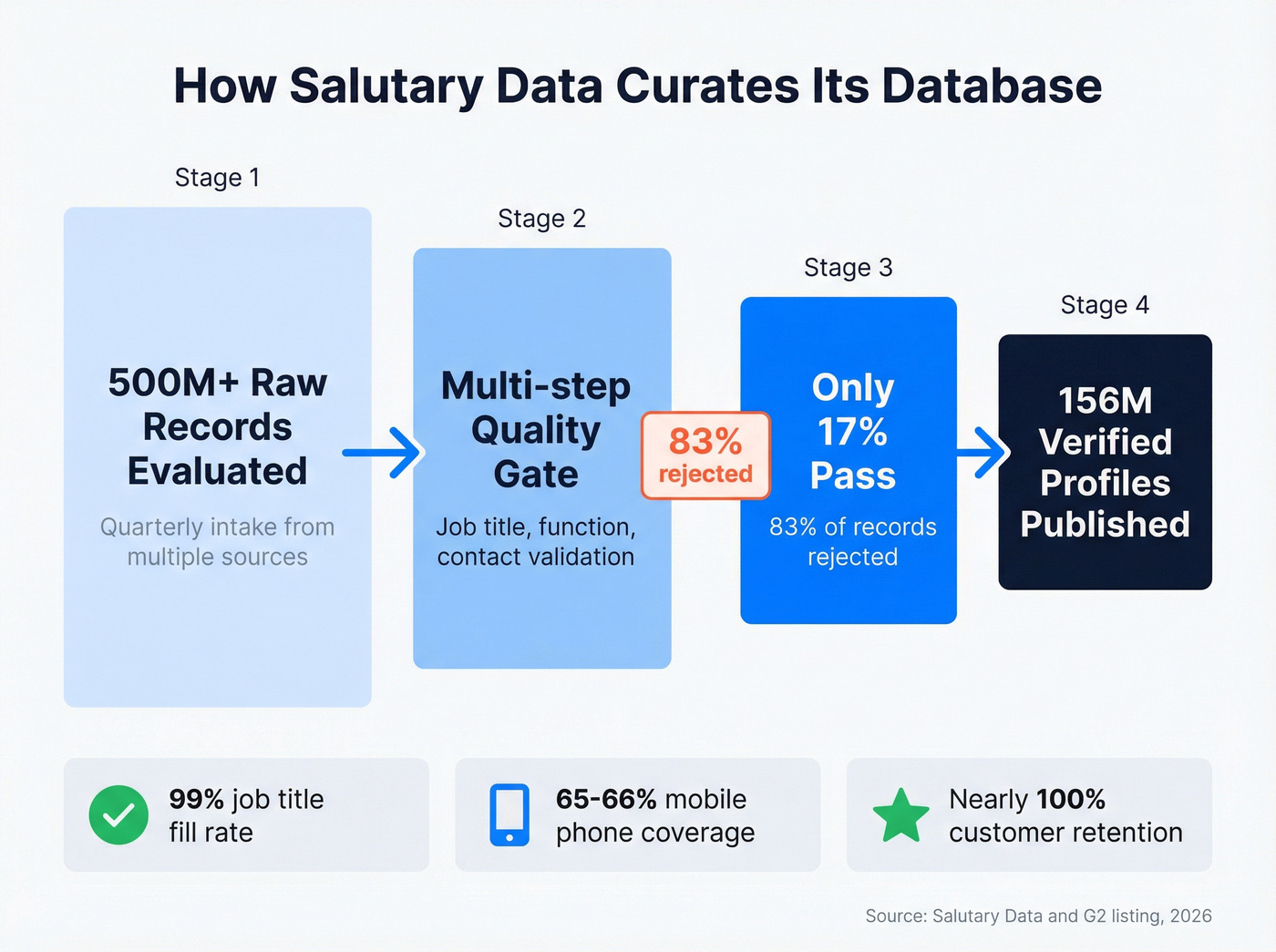 Salutary Data curation funnel showing 500M to 156M filtering