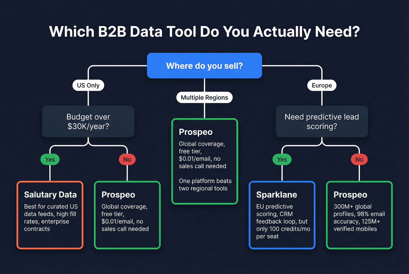 Decision tree showing when to pick each tool