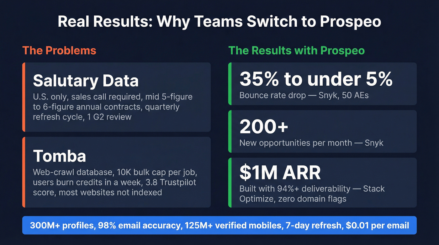Prospeo case study results compared to Salutary Data and Tomba limitations