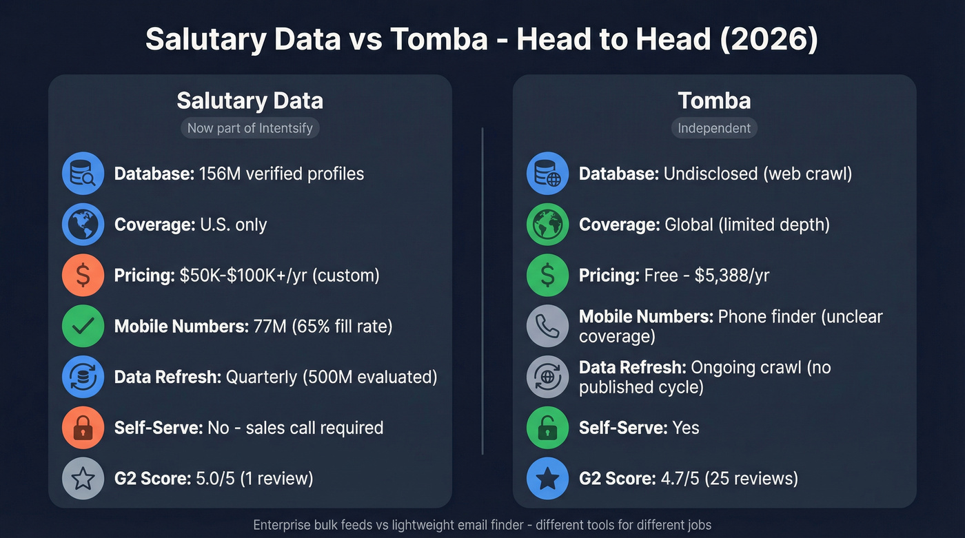 Salutary Data vs Tomba head-to-head comparison diagram