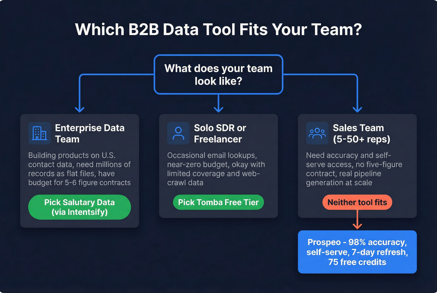 Decision flowchart for choosing between Salutary Data, Tomba, or Prospeo