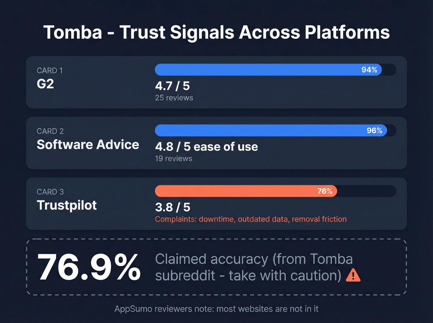 Tomba accuracy and review scores across platforms