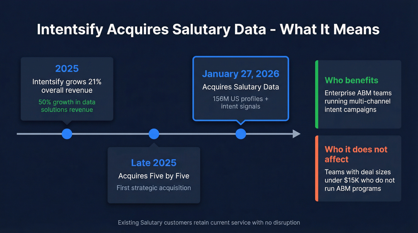 Intentsify acquisition timeline and impact summary