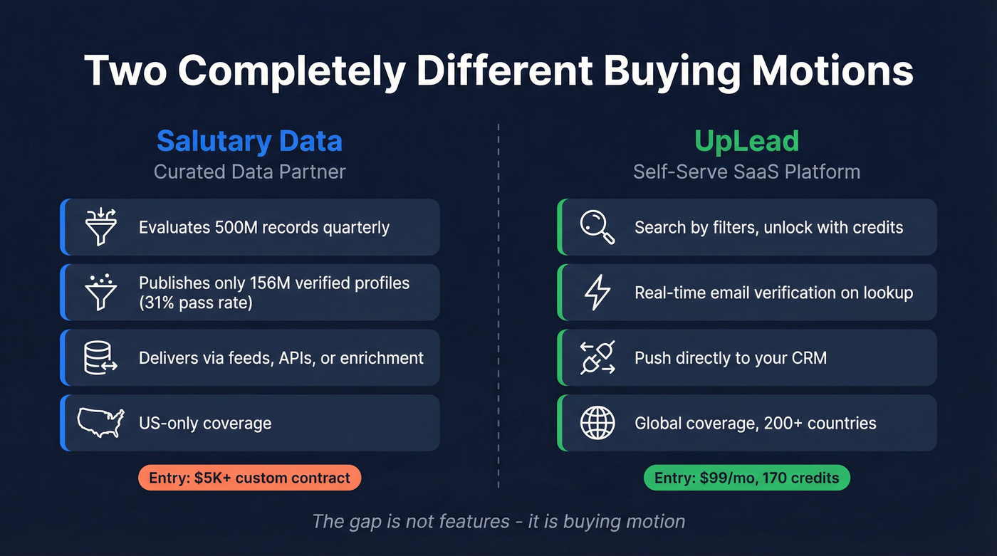 Salutary Data vs UpLead delivery model comparison