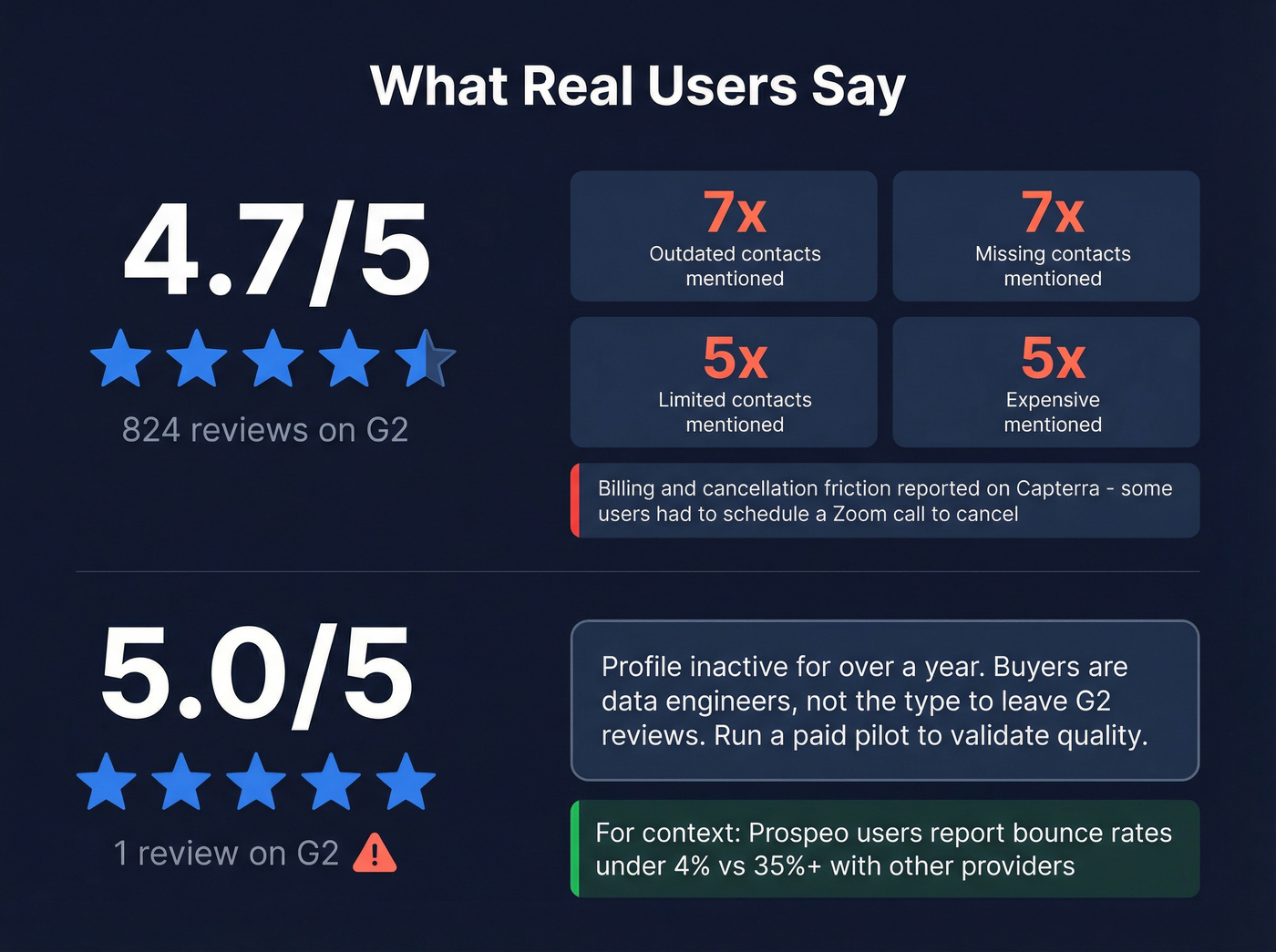UpLead vs Salutary Data user review sentiment breakdown