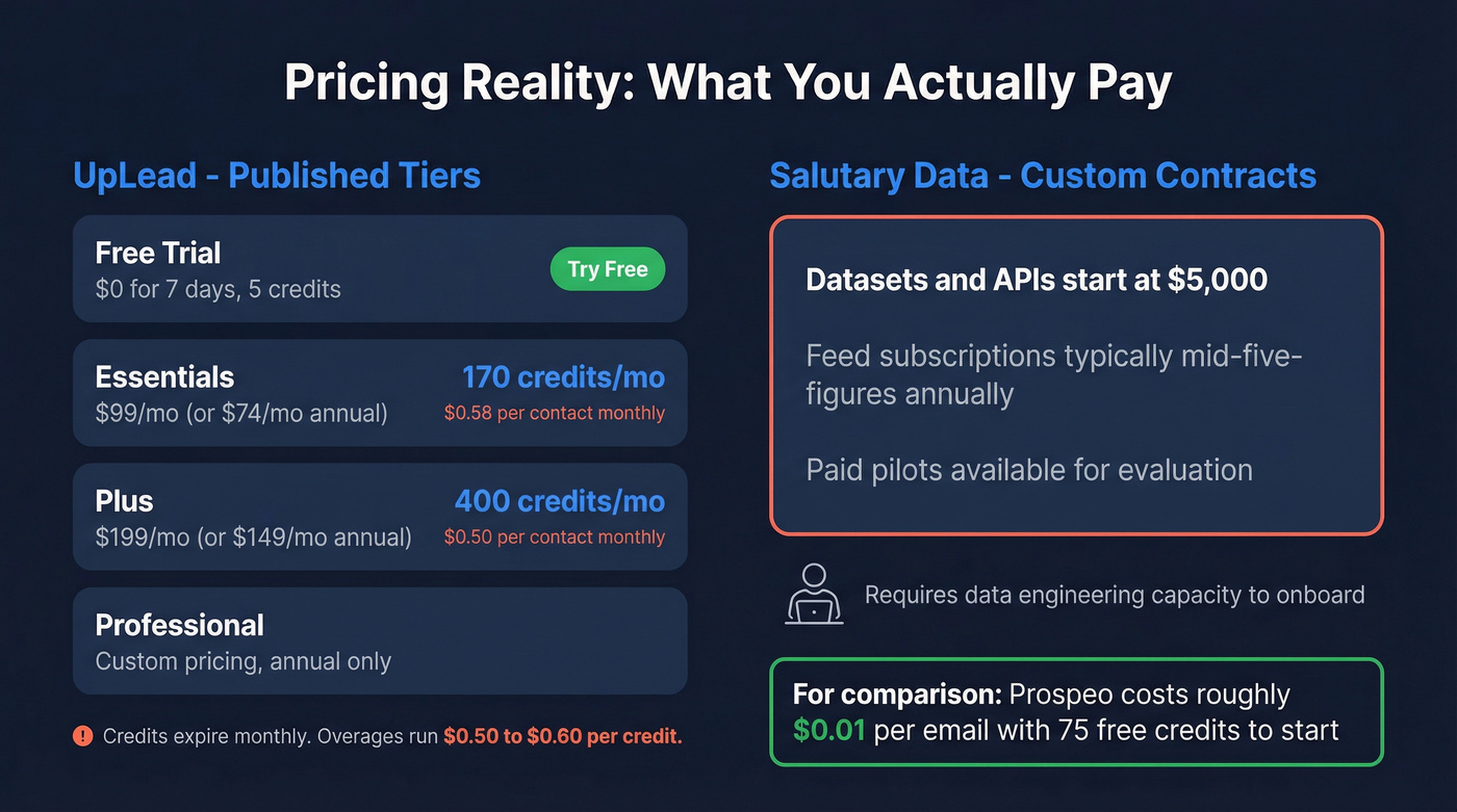 UpLead vs Salutary Data pricing breakdown visual
