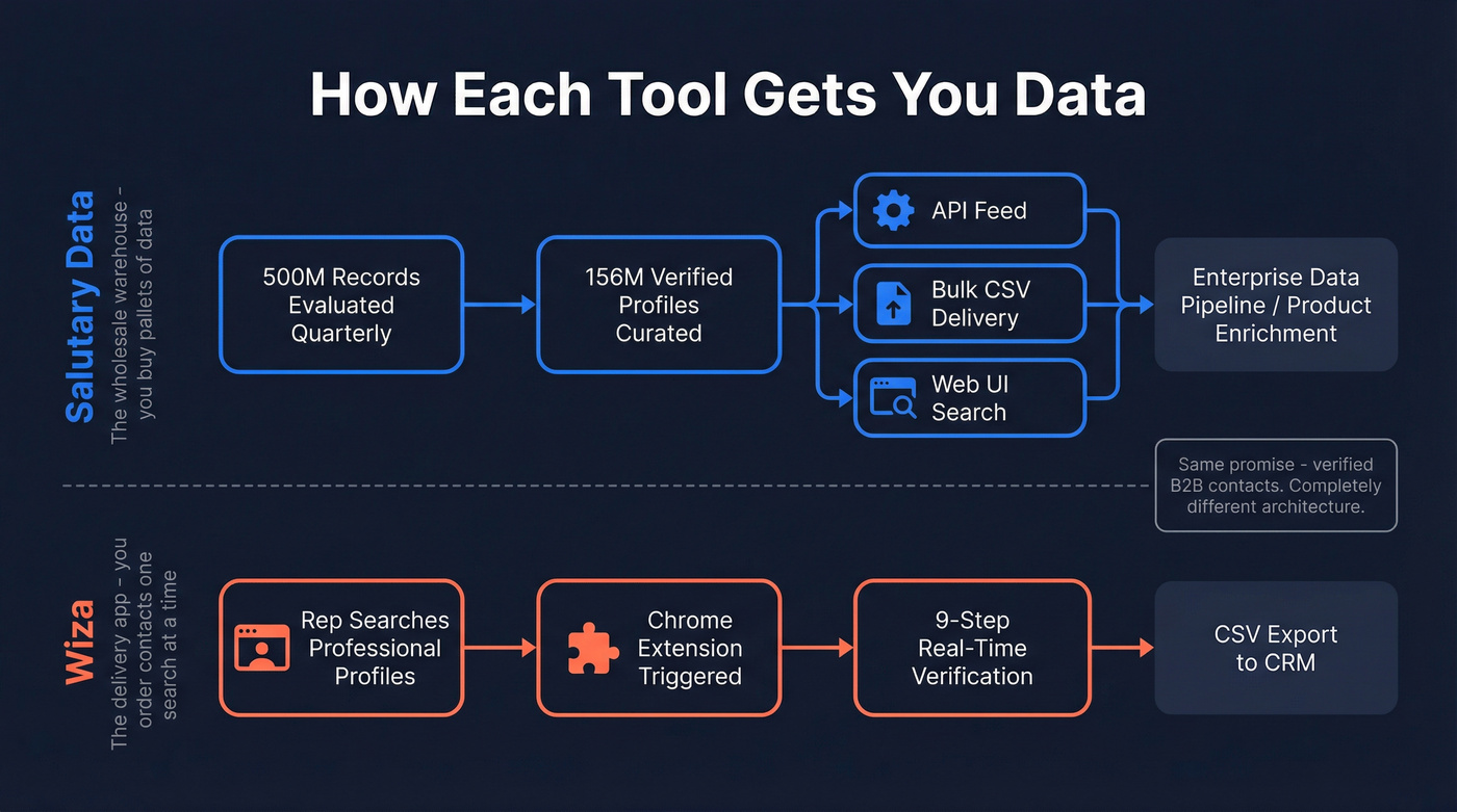 Architecture diagram showing how each tool delivers data