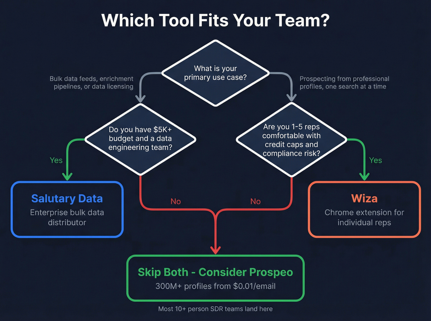 Decision tree for choosing Salutary Data, Wiza, or neither