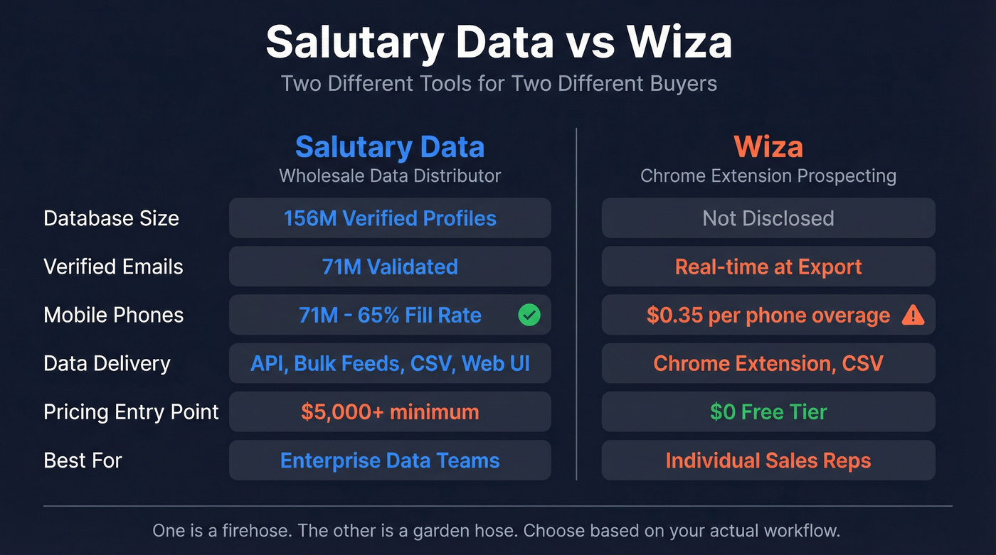 Salutary Data vs Wiza head-to-head feature comparison