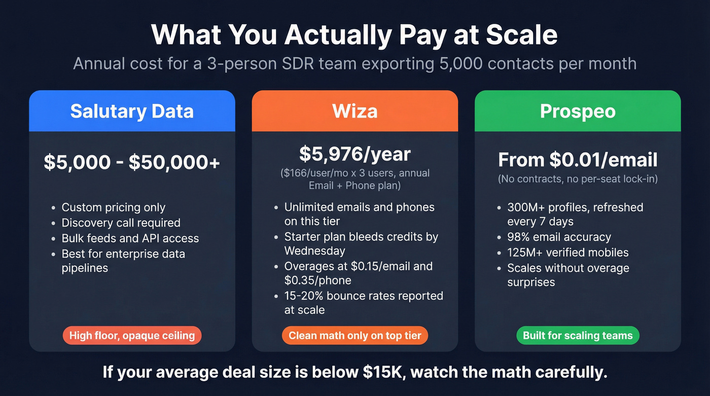 Pricing comparison showing cost at scale for both tools