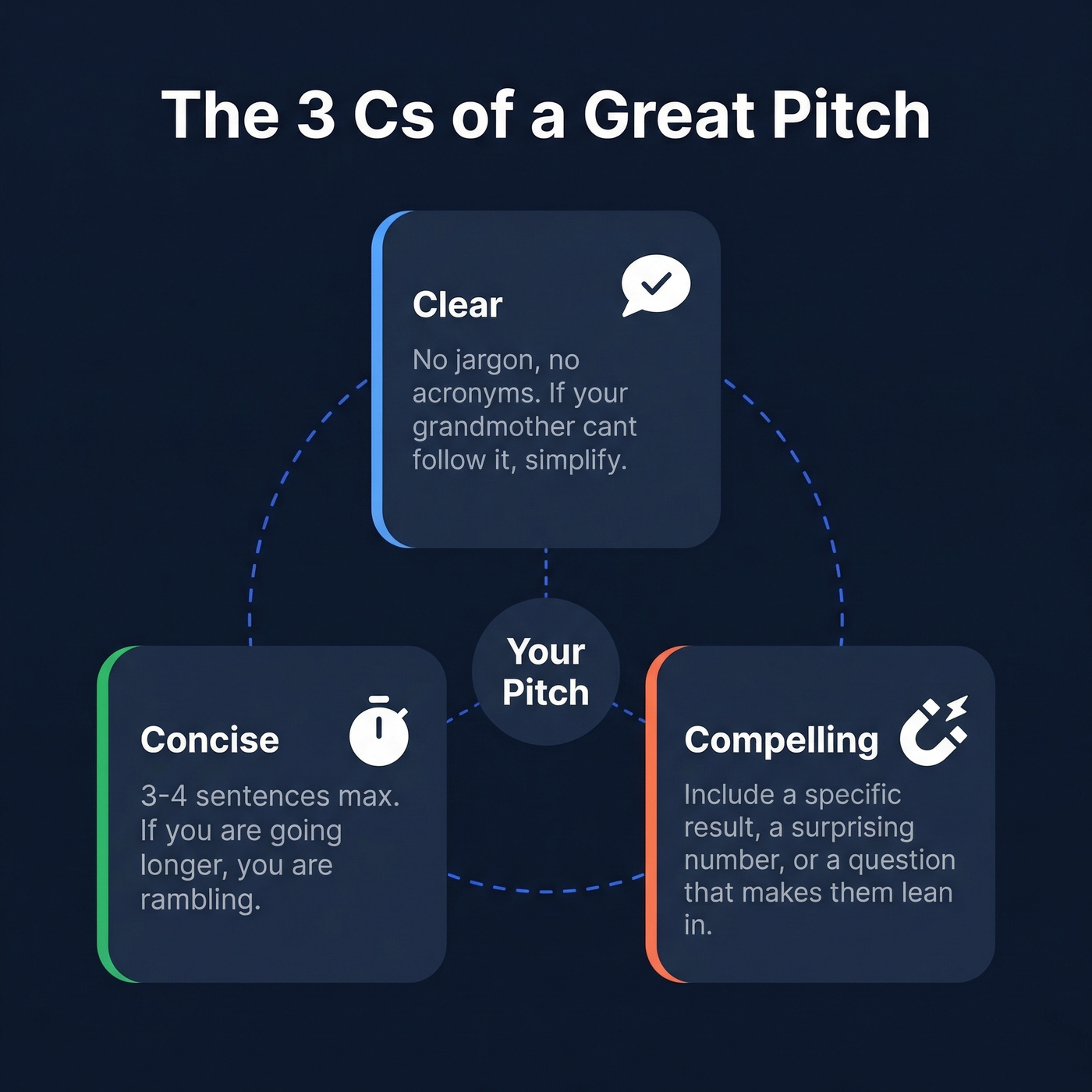 The 3 Cs of a great elevator pitch