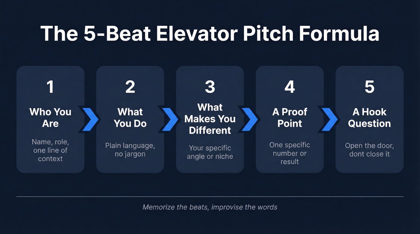 Five-step elevator pitch formula visual framework