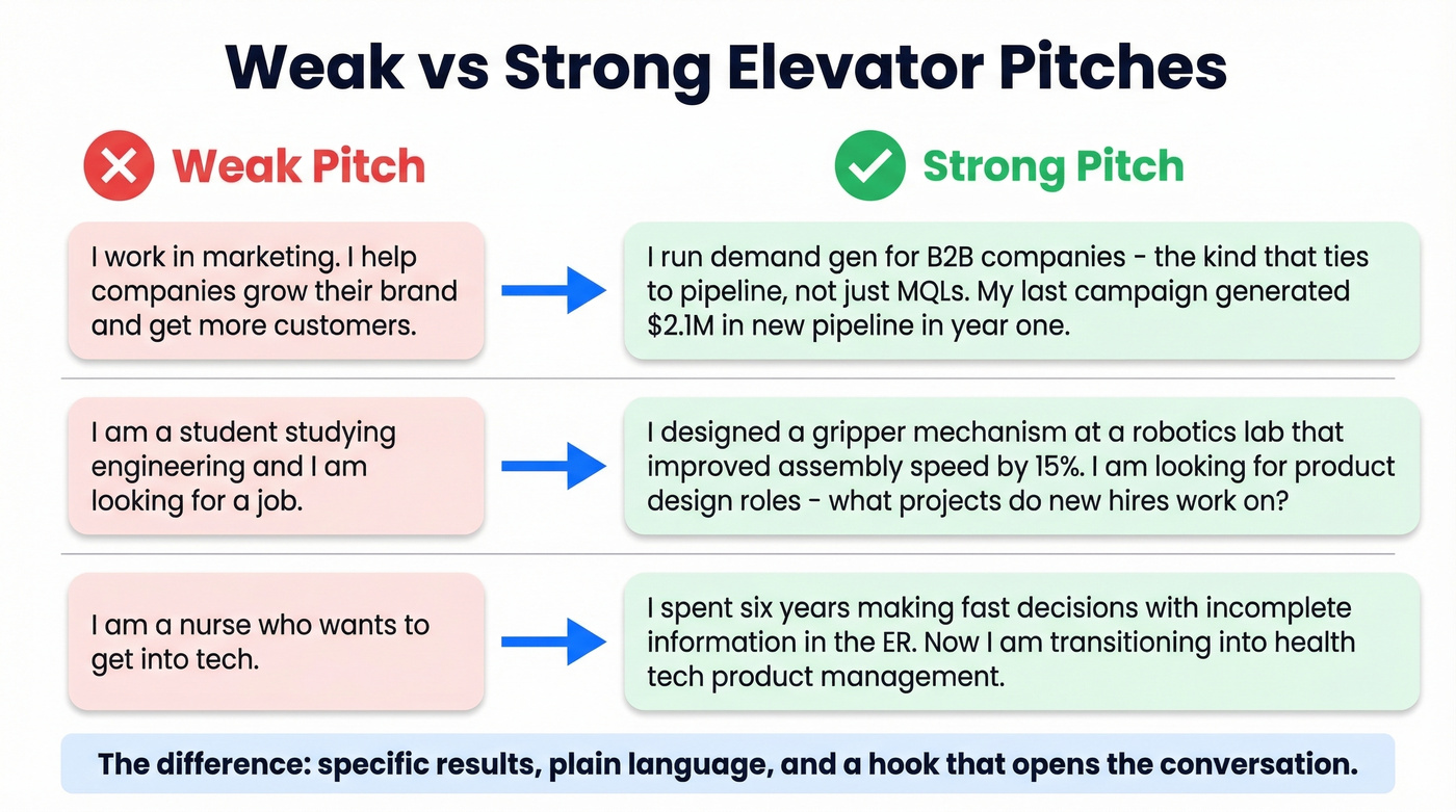 Before and after elevator pitch comparison showing weak vs strong versions