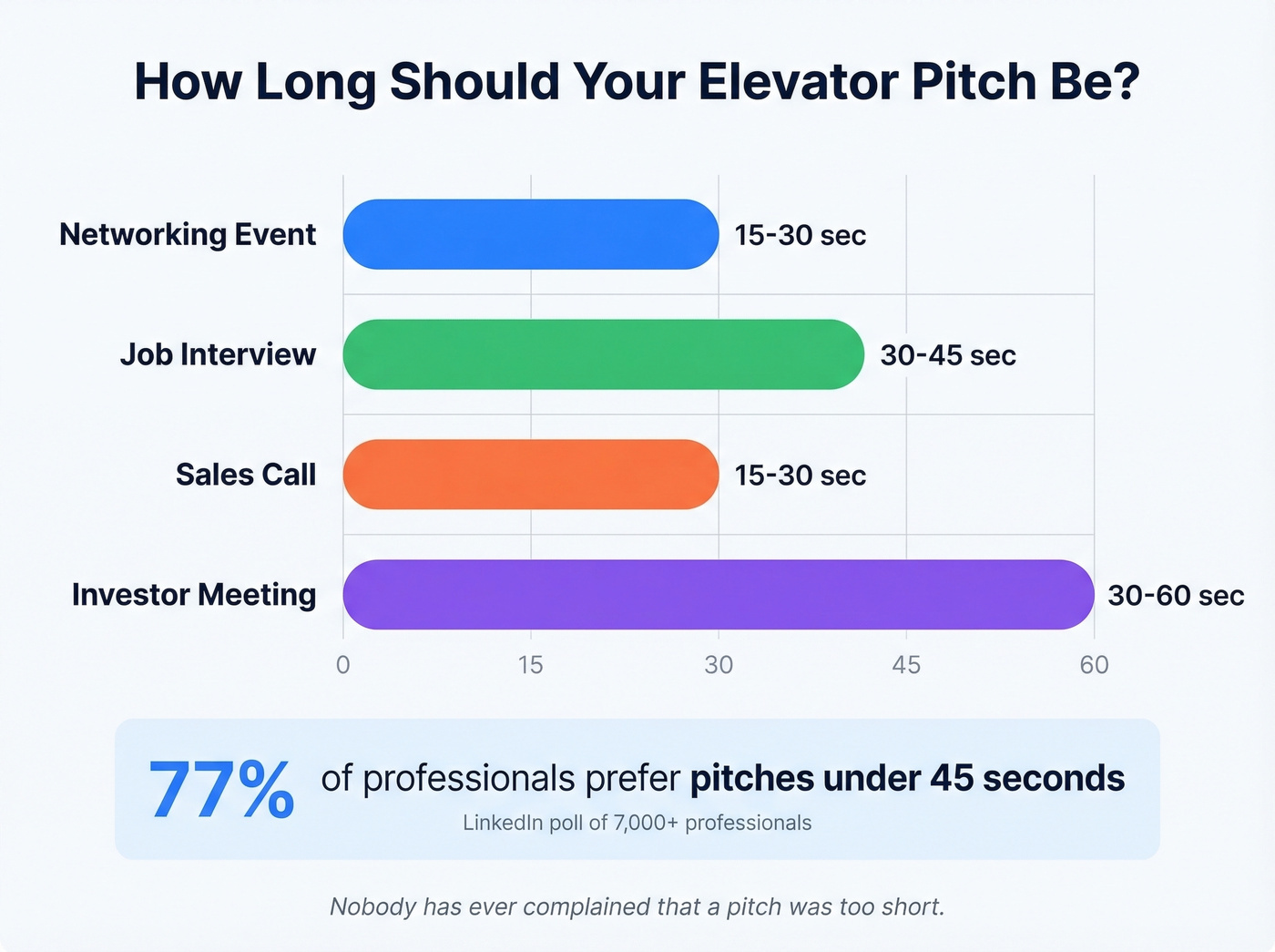 Elevator pitch ideal length by context with stats